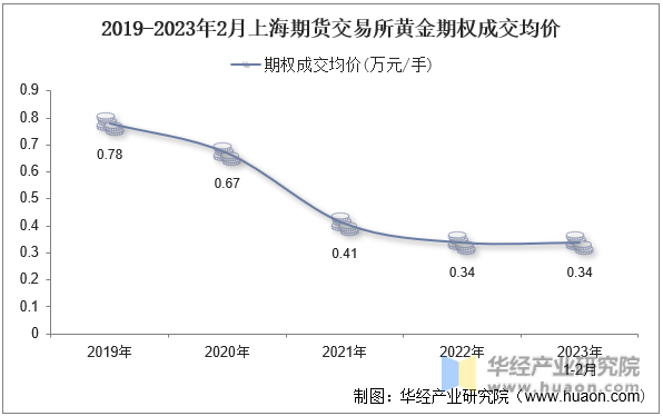 2019-2023年2月上海期货交易所黄金期权成交均价