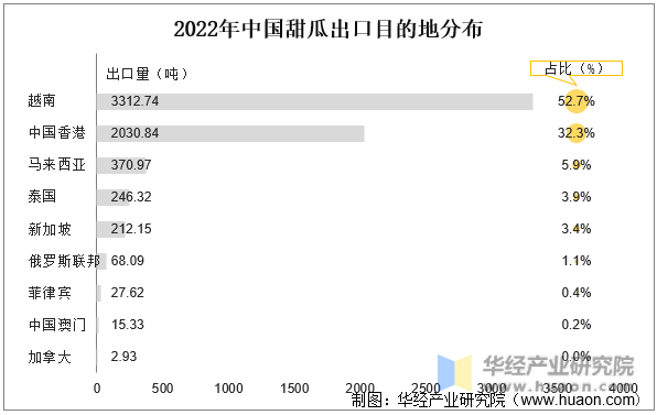 2022年中国甜瓜出口目的地分布