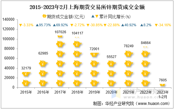 2015-2023年2月上海期货交易所锌期货成交金额