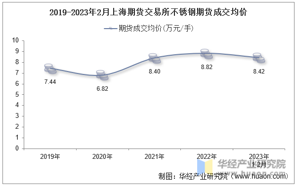 2019-2023年2月上海期货交易所不锈钢期货成交均价