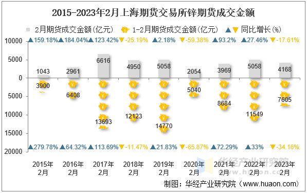 2015-2023年2月上海期货交易所锌期货成交金额