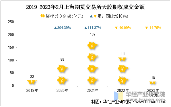 2019-2023年2月上海期货交易所天胶期权成交金额