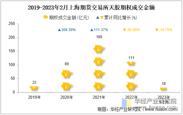 2019-2023年2月上海期货交易所天胶期权成交金额