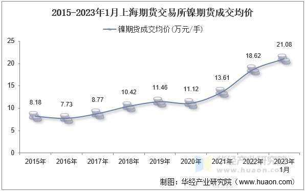 2015-2023年1月上海期货交易所镍期货成交均价