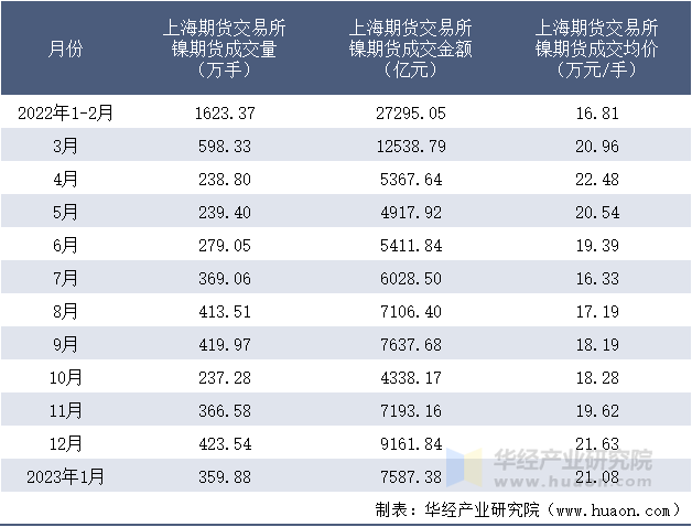 2022-2023年1月上海期货交易所镍期货成交情况统计表