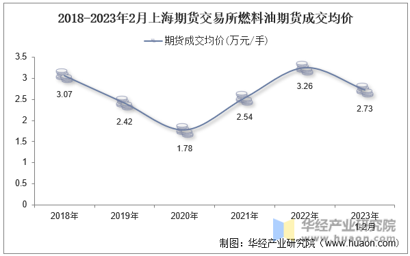 2018-2023年2月上海期货交易所燃料油期货成交均价