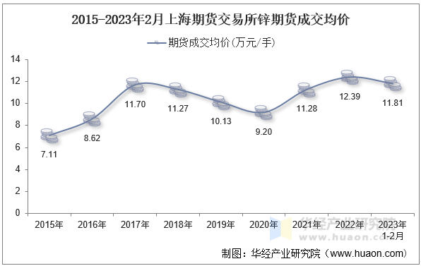 2015-2023年2月上海期货交易所锌期货成交均价