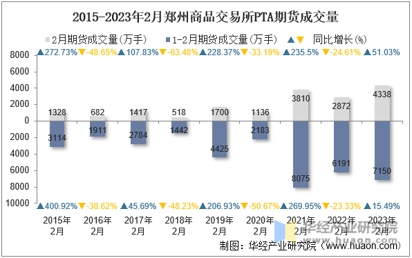 2015-2023年2月郑州商品交易所PTA期货成交量