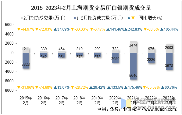 2015-2023年2月上海期货交易所白银期货成交量