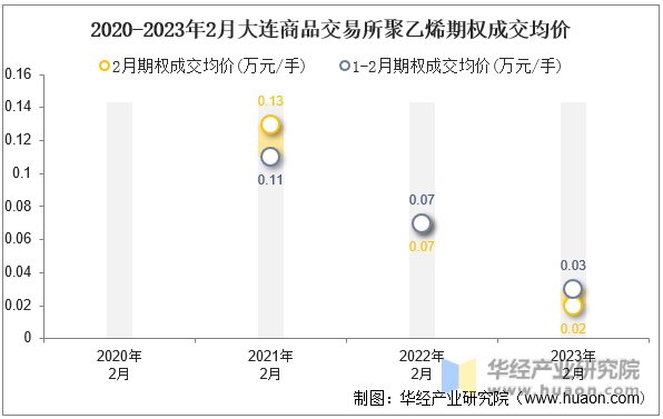 2020-2023年2月大连商品交易所聚乙烯期权成交均价
