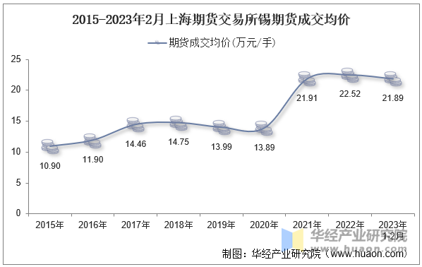 2015-2023年2月上海期货交易所锡期货成交均价