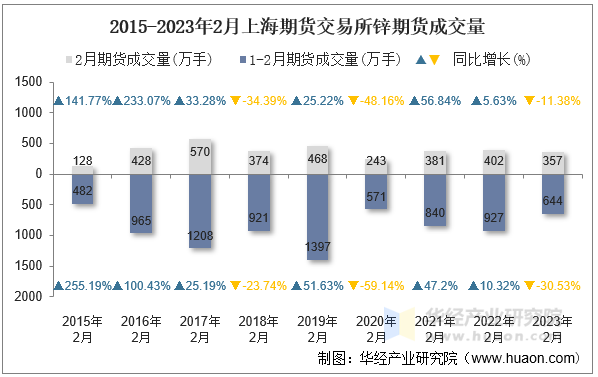 2015-2023年2月上海期货交易所锌期货成交量