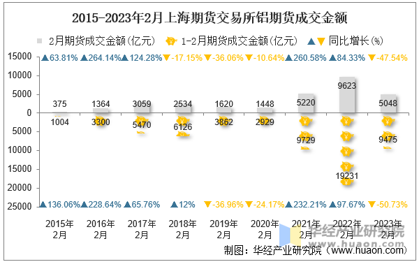 2015-2023年2月上海期货交易所铝期货成交金额