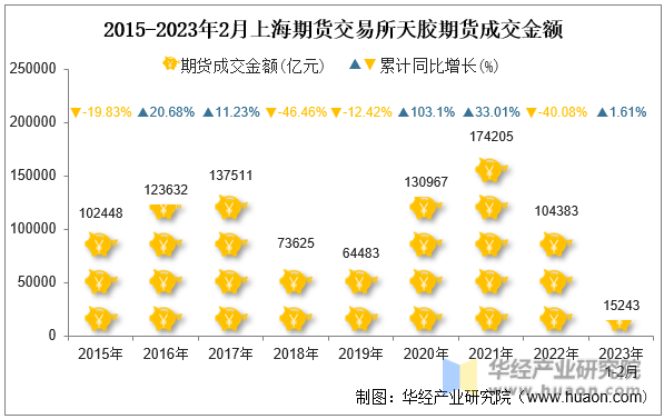 2015-2023年2月上海期货交易所天胶期货成交金额