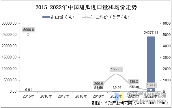 2015-2022年中国甜瓜进口量和均价走势