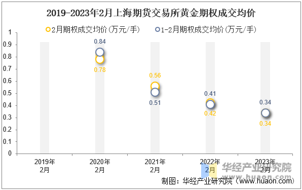 2019-2023年2月上海期货交易所黄金期权成交均价
