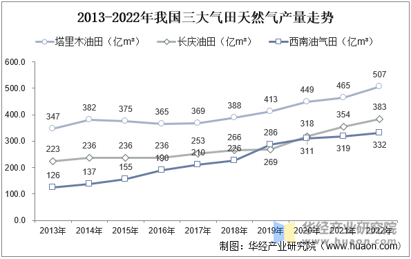 2013-2022年我国三大气田天然气产量走势