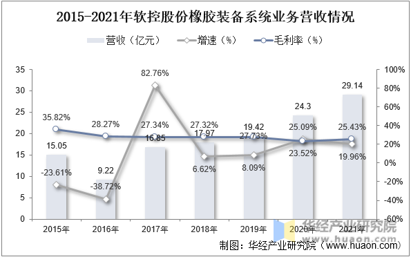2015-2021年软控股份橡胶装备系统业务营收情况