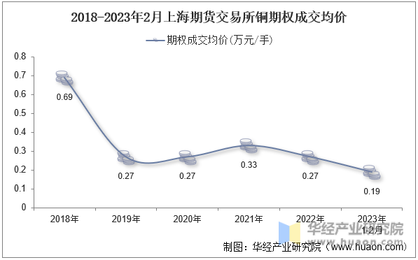 2018-2023年2月上海期货交易所铜期权成交均价