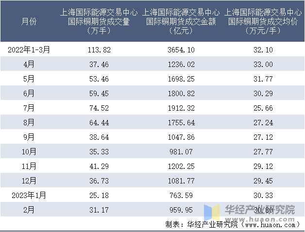 2022-2023年2月上海国际能源交易中心国际铜期货成交情况统计表