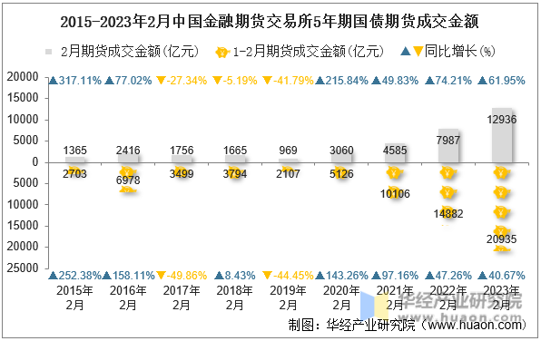 2015-2023年2月中国金融期货交易所5年期国债期货成交金额