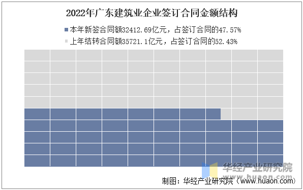 2022年广东建筑业企业签订合同金额结构