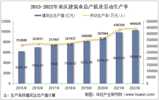 2022年重庆市建筑业企业总产值、企业概况及各产业竣工情况统计分析