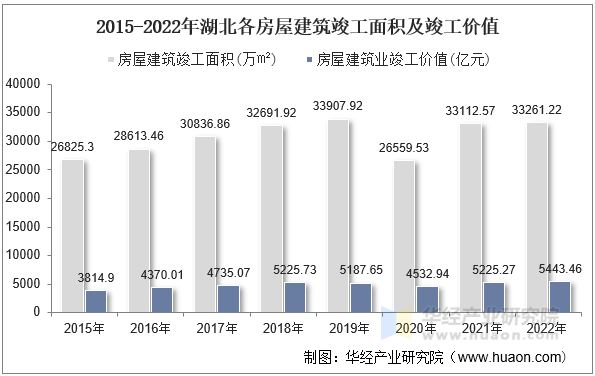 2015-2022年湖北各房屋建筑竣工面积及竣工价值