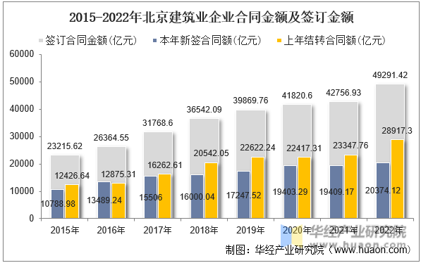 2015-2022年北京建筑业企业合同金额及签订金额
