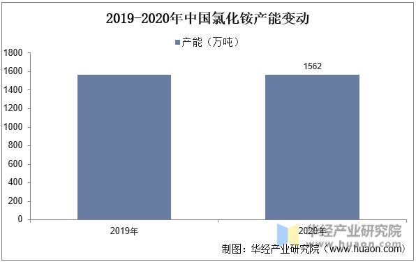 2019-2020年中国氯化铵产能变动