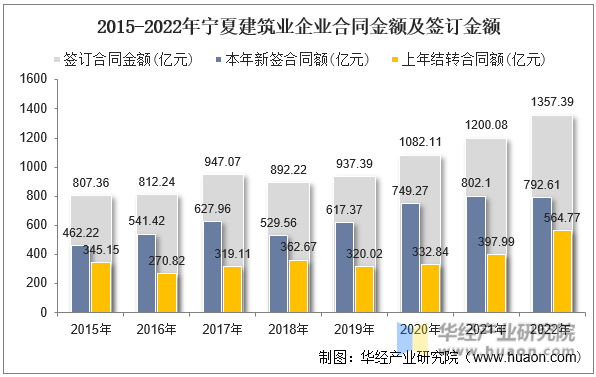2015-2022年宁夏建筑业企业合同金额及签订金额