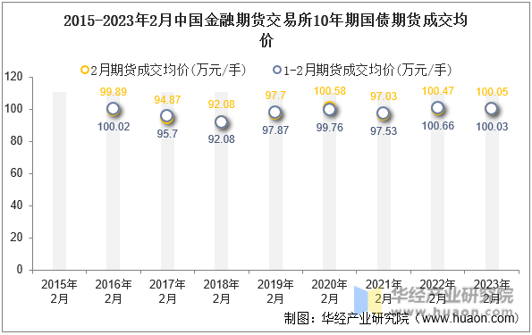 2015-2023年2月中国金融期货交易所10年期国债期货成交均价