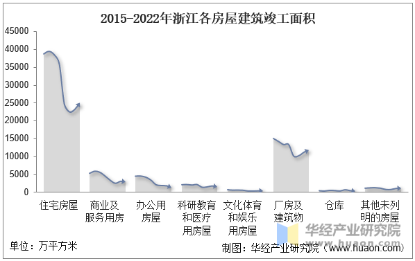 2015-2022年浙江各房屋建筑竣工面积