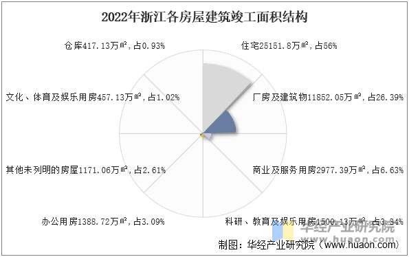 2022年浙江各房屋建筑竣工面積結構