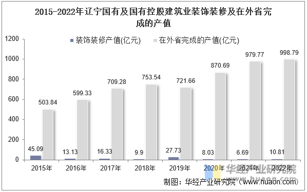 2015-2022年辽宁国有及国有控股建筑业装饰装修及在外省完成的产值