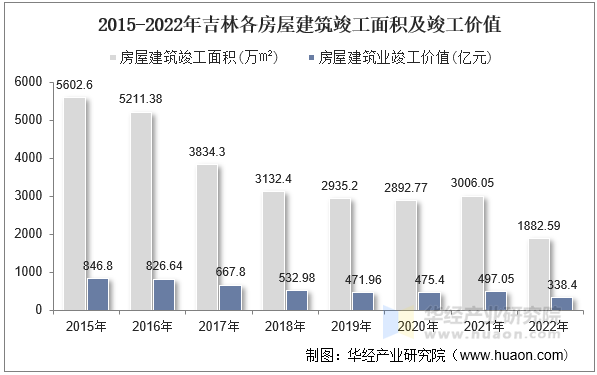 2015-2022年吉林各房屋建筑竣工面积及竣工价值