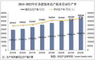 2022年江苏省建筑业企业总产值、企业概况及各产业竣工情况统计分析