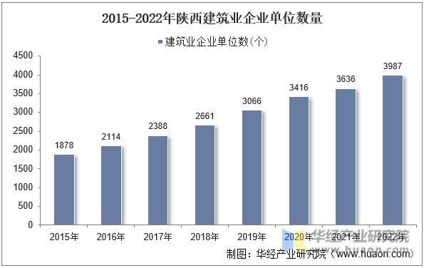 2015-2022年陕西建筑业企业单位数量
