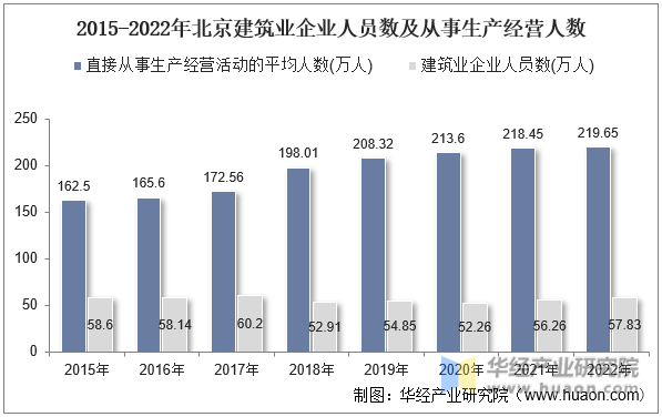 2015-2022年北京建筑业企业人员数及从事生产经营人数