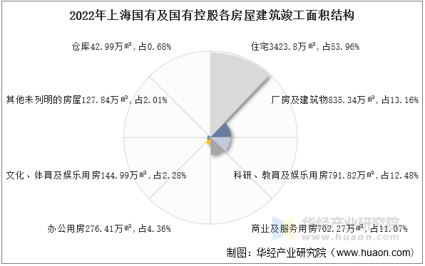 2022年上海国有及国有控股各房屋建筑竣工面积结构