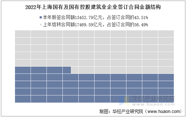 2022年上海国有及国有控股建筑业企业签订合同金额结构