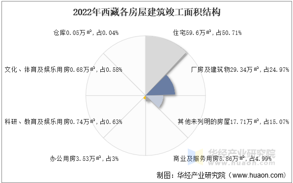 2022年西藏各房屋建筑竣工面积结构