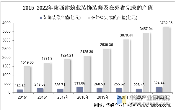 2015-2022年陕西建筑业装饰装修及在外省完成的产值