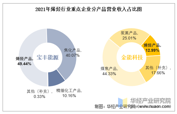 2021年烯烃行业重点企业分产品营业收入占比图