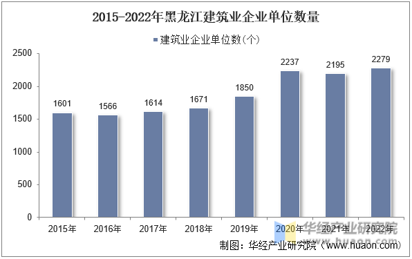 2015-2022年黑龙江建筑业企业单位数量