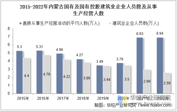 2015-2022年内蒙古国有及国有控股建筑业企业人员数及从事生产经营人数