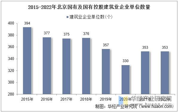 2015-2022年北京国有及国有控股建筑业企业单位数量