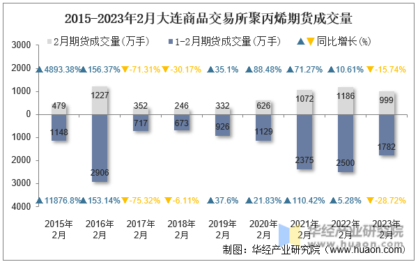 2015-2023年2月大连商品交易所聚丙烯期货成交量