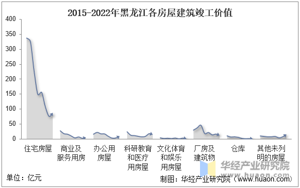 2015-2022年黑龙江各房屋建筑竣工价值