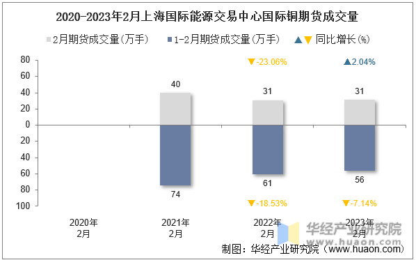 2020-2023年2月上海国际能源交易中心国际铜期货成交量